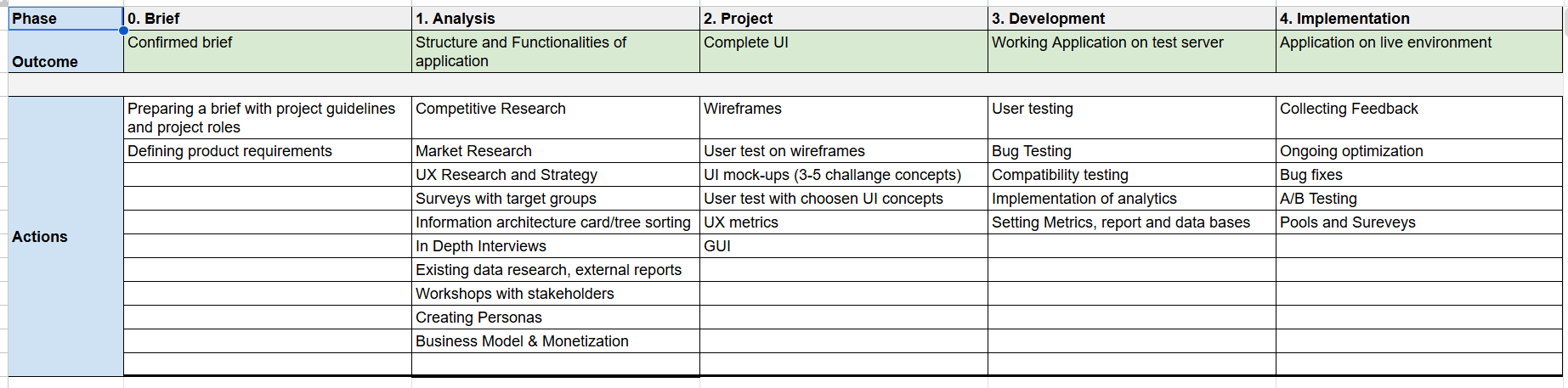 Project phases from brief to implementation
